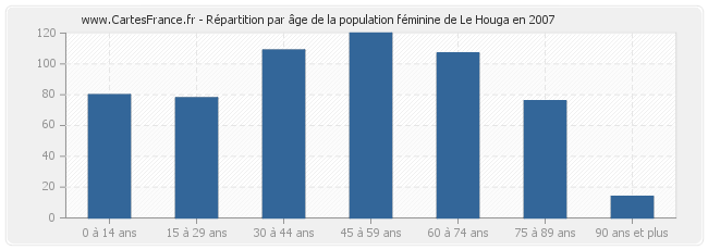 Répartition par âge de la population féminine de Le Houga en 2007
